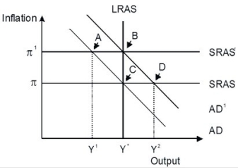 Refer to the accompanying figure. An economy in short-run equilibrium at point A has a(n)________ gap. The gap could be eliminated by the self-correcting mechanism of the economy and eventually achieve long-run equilibrium at point ________ or the central bank could intervene with monetary easing establishing the long-run equilibrium at point ________.