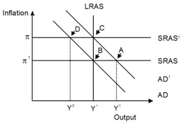 Refer to the accompanying figure.   Starting from long-run equilibrium at point C, a favorable inflation shock that decreases inflation from π to π¹ will lead to a short-run equilibrium at point ________ creating ________ gap.
