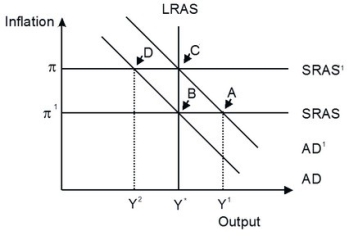 Refer to the accompanying figure.   An economy in short-run equilibrium at point A has a(n)________ gap. The gap could be eliminated by the self-correcting mechanism of the economy and eventually achieve long-run equilibrium at point ________ or the central bank could intervene with monetary easing and the long-run equilibrium would be at point ________.