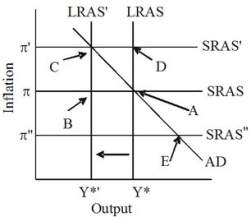 In the given figure, the economy is initially in long-run equilibrium at point A. If there is an adverse supply shock that reduces potential output and shifts the long-run aggregate supply curve from LRAS to LRAS', then the new long-run equilibrium is reached at point:  