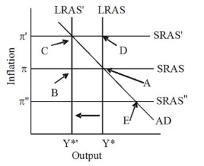 In the given figure, the economy is initially in long-run equilibrium at point A. If there is an adverse supply shock that reduces potential output and shifts the long-run aggregate supply curve from LRAS to LRAS', then there is initially ________ gap and the short-run aggregate supply curve will ________.  