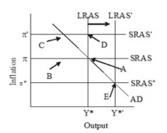 Based on the given figure, the economy is initially in long-run equilibrium at point A. If there is a favorable supply shock that increases potential output and shifts the long-run aggregate supply curve from LRAS to LRAS', then the new long-run equilibrium is reached at point:  