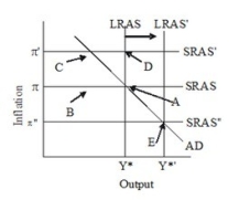 Based on the given figure, the economy is initially in long-run equilibrium at point A. If there is a favorable supply shock that increases potential output and shifts the long-run aggregate supply curve from LRAS to LRAS', then there is initially ________ gap and the short-run aggregate supply curve will ________.  