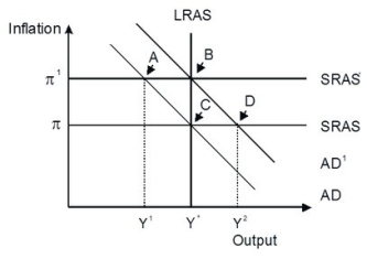 Refer to the accompanying figure. An economy is currently in long-run equilibrium at point B, at an inflation rate of π', which is too high for to sustain economic growth. If an anti-inflationary policy is enacted, the economy will be in short-run equilibrium at point ________ creating ________ gap.