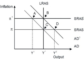 Refer to the accompanying figure.   An economy is currently in long-run equilibrium at point B, at an inflation rate of π', which is too high for to sustain economic growth. If an anti-inflationary policy is enacted, the economy will be in short-run equilibrium at point ________ and eventually to a long-run equilibrium at point ________.