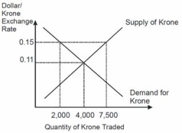 Based on this figure, if the krone exchange rate is fixed at $0.15 dollars per krone, then the krone is:  