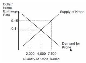 Based on this figure, if the official fixed value of krone is fixed at $0.15 per krone, then the Norwegian krone is ________ and the international reserves of Norway will ________ krone per period.