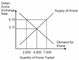 Based on this figure, in order to maintain an exchange rate of $0.15 dollars per Norwegian krone, the Norwegian government will have to spend (in dollars)_____ worth of international reserves per period.    