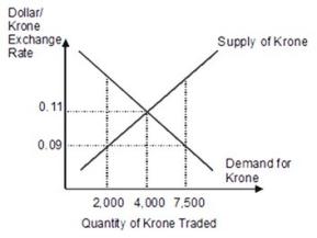Based on this figure, if the krone exchange rate is fixed at $0.09 dollars per krone, the krone is:  