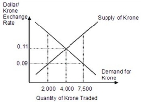 Based on this figure, if the official value of krone is fixed at $0.09 per krone, then the Norwegian krone is ________ and the international reserves of Norway will ________ krone per period.  