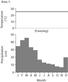 <strong> Figure 49.2 Based on the data in Figure 49.2, which of the following statements is FALSE?</strong> A) Area 2 would be considered a desert because of its low average precipitation. B) Area 2 has a large annual temperature variation. C) Area 1 has more average precipitation than area 2. D) Area 1 would be considered a desert because of its high average temperature.