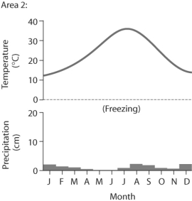 <strong> Figure 49.2 Based on the data in Figure 49.2, which of the following statements is FALSE?</strong> A) Area 2 would be considered a desert because of its low average precipitation. B) Area 2 has a large annual temperature variation. C) Area 1 has more average precipitation than area 2. D) Area 1 would be considered a desert because of its high average temperature.