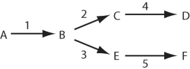 <strong> Figure 16.2 -Refer to Figure 16.2. A branched metabolic pathway synthesizes two related amino acids D and F). If there is a genetic defect, resulting in a nonfunctional enzyme 3), how could you ensure that adequate amounts of the amino acid F are synthesized?</strong> A) Add enzyme 2 to the medium. B) Supplement intermediate C. C) Supplement intermediate B. D) Supplement with intermediate E.