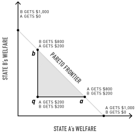 What is true if the status quo agreement is at point a?  