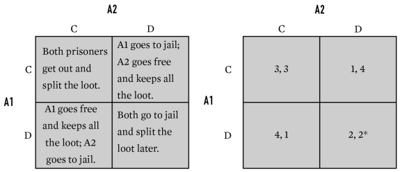 For the game below,what is the equilibrium (or equilibria)for A1 and A2?