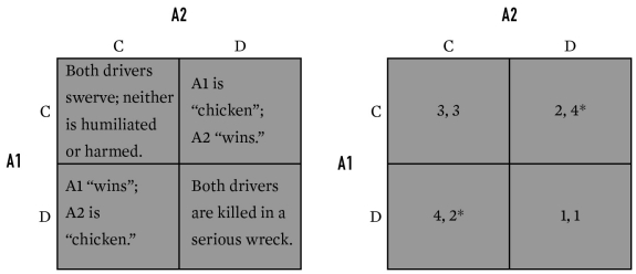 <strong>Below is an example of which game? </strong> A)Chicken B)The Prisoner's Dilemma C)Stag Hunt D)Coordination