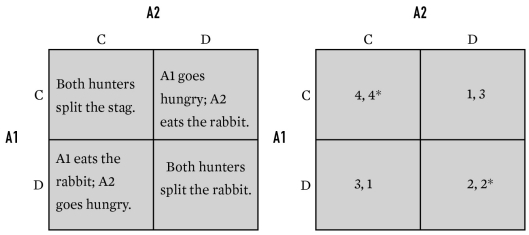 <strong>For the game below,what is A2's payoff in cell CC? </strong> A)1 B)2 C)3 D)4