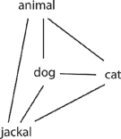 <strong>The mental lexicon is thought to be organized as a semantic network in which word meanings are connected to each other, as in the two-dimensional diagram here. Based on what you know about how strength of association between word meanings is represented in semantic networks, determine which of the following statements regarding the network is true. </strong> A)Jackal is a less-frequently accessed animal word than cat. B)The association between dog and jackal is weaker than the association between cat and jackal. C)Jackal is a less-frequently accessed animal word than dog. D)The association between dog and cat is stronger than the association between animal and cat.