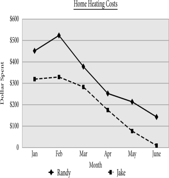Randy and Jake are brothers living in the same city in homes that are about the same age and size.One brother has recently purchased an energy-efficient gas furnace while the other brother relies on an older,less efficient,oil furnace.By comparing the lines of the graph,it appears that Randy has the more energy-efficient furnace. 