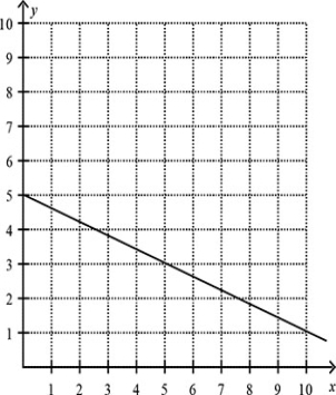 <strong>Mrs.Kalbrisa budgets $125 a month for entertainment.She has allocated $10 for the movies and $25 for dining out.She constructs the following budget line graph to represent the situation,where x is the number of movies and y is the number of times she dines out in a month.What combination does NOT fall within her budgeted amount for entertainment? </strong> A) (5,3) B) (3,3) C) (1,4) D) (7,5)