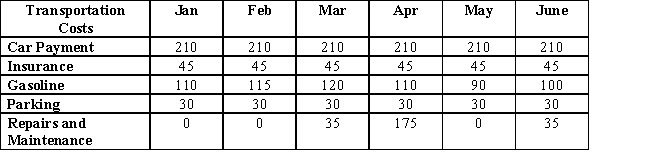 Construct a bar graph using the information below on transportation-related costs.