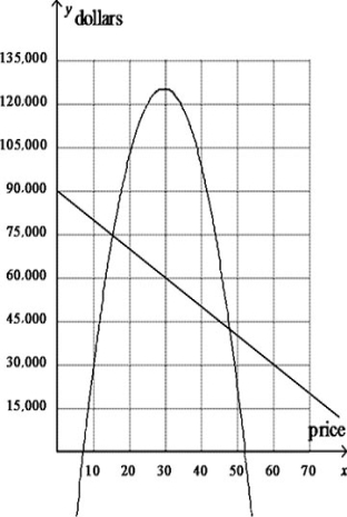 <strong>Marsha used a graphing calculator to graph an expense and a revenue function for her family's printing business.The graph looked like the one below.What are the approximate breakeven points? </strong> A) 75,000 and 38,000 B) 120,000 and 52 C) 15 and 47 D) 8 and 52