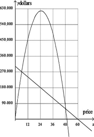 <strong>Examine the graph below.At what price is the maximum profit? </strong> A) $24 B) $48 C) $27,000 D) $62,000