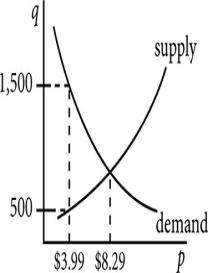 <strong>The graph shows the supply and demand curves for a Cajun spice mix that Leroy manufactures in a home business.What will happen if Leroy sets the price at $3.99? </strong> A) The supply will exceed the demand. B) The demand will exceed the supply. C) The market will be in equilibrium. D) Five hundred spice mixes will be demanded.