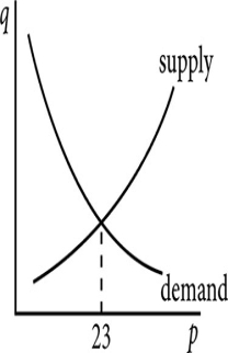 The graph shows the supply and demand for a widget.What happens if the price is set at $25? 