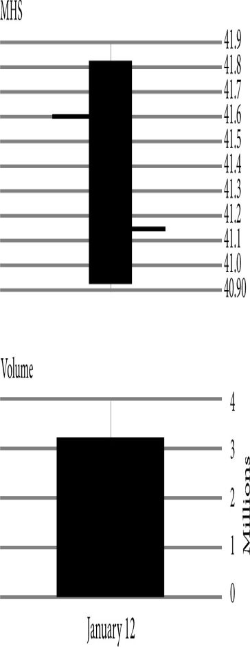 The stock bar chart below shows price and volume information for Medco Health Solutions (MHS)on January 12.What was the opening price? 