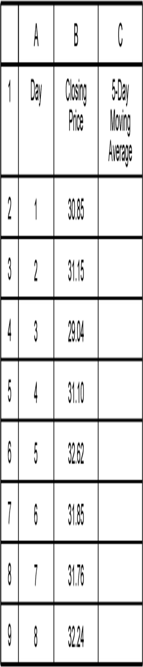 Renee made a spreadsheet to calculate the 5-day SMA for the stocks in her portfolio.What formula should Renee put into C7? 