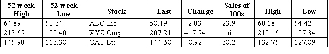 This information was posted at the end of the trading day on June 12. What was the closing price of CAT Ltd on June 11?