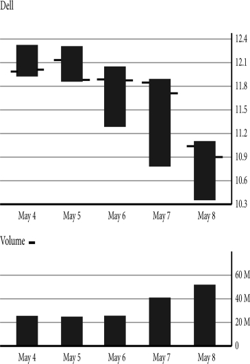 The stock bar chart shows the market action for Dell during the week of May 4.What was the day's close on May 8? 