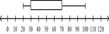 In the box-and-whisker plot below,50% of the data is between 30 and 70. 