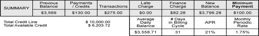 <strong>Yanni received her monthly credit card statement in the mail,the summary of which is shown below.When she calculated the new balance for the month,she arrived at a different amount than the credit card company.What should be the correct new balance? </strong> A) $3,576.28 B) $3,676.28 C) $3,766.28 D) $3,776.28