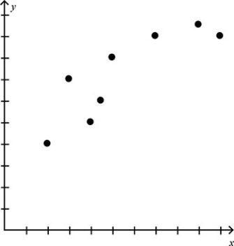 Does the graph below have a positive,a negative,or no correlation? 