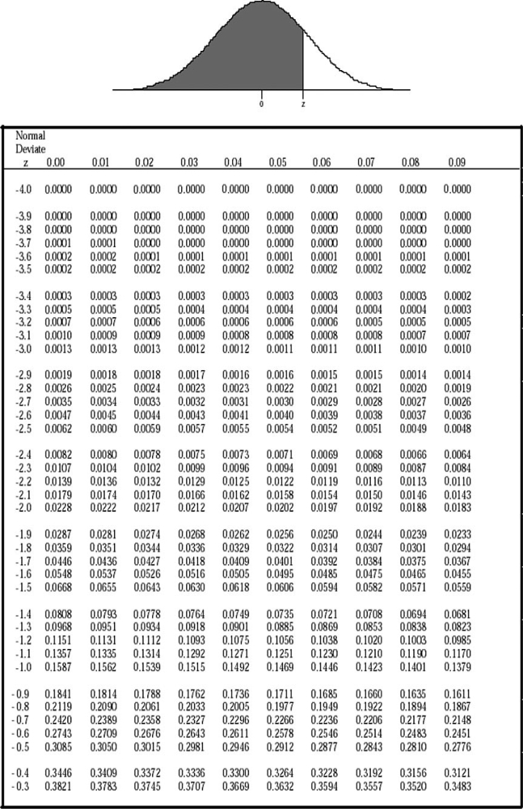 Robert heard that there 78 different apartments in the part of New York City he is considering moving to.The mean rental price is $1,800 with a standard deviation of $200.He is assuming his data is normally distributed and wants to know how many apartments he will have to look at if his goal rental price is $1,500.Use the standard distribution table to help Robert narrow down his search to apartments priced under $1,500.