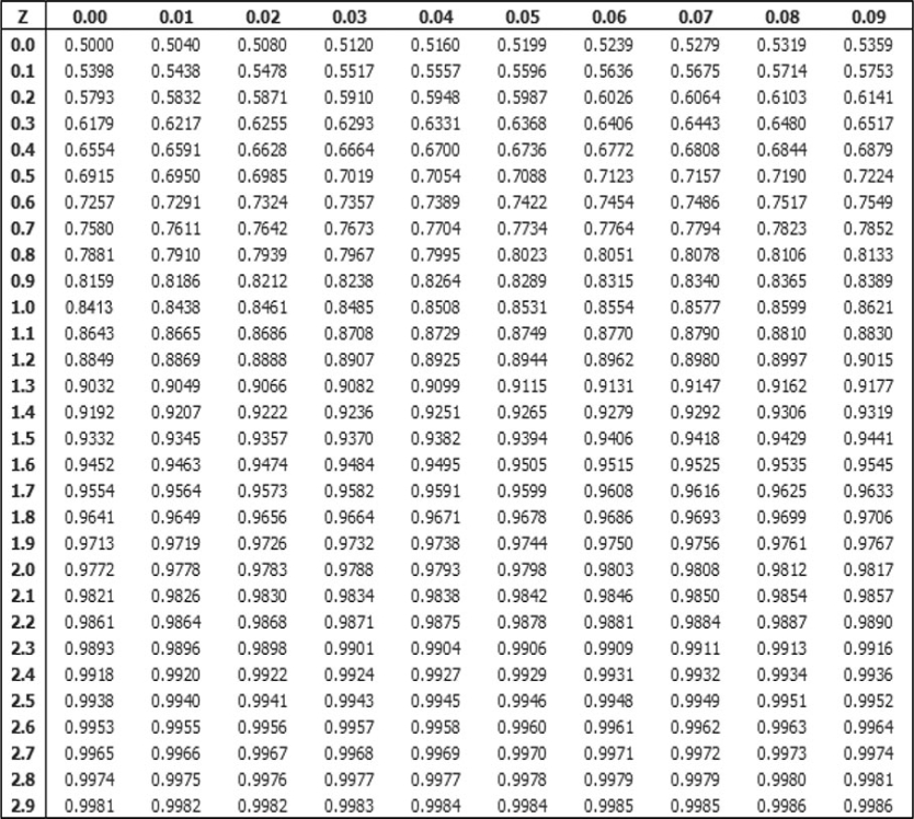 Stephen is starting a wine cellar but only wants to stock bottles in the top 10% of Wine magazine's ratings of 500 wines.The average rating given by the magazine was 72 with a standard deviation of 7.1.Use the standard distribution table to help Stephen discover what wine rating is necessary for a wine to be in the top 10%.