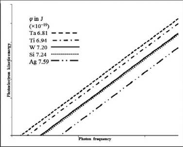<strong>Based on the following data and graph, indicate which metal requires the shortest wavelength photons to eject photoelectrons.Work functions are in J *10<sup>-19</sup>. </strong> A)Ta B)Ti C)W D)Si E)Ag