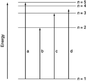 <strong>Which of the transitions in the hydrogen atom energy-level diagram shown here is not possible? </strong> A)a B)b C)c D)d E)all are possible