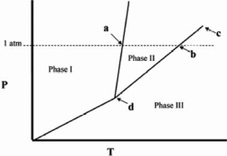 <strong>Point c in the phase diagram below is the _______ </strong> A)critical point. B)triple point. C)transition point. D)normal freezing point. E)normal boiling point.