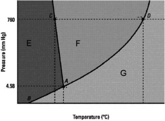 <strong>Which statement below about the following phase diagram is FALSE? </strong> A)The solid phase is more dense than the liquid phase. B)D is the normal boiling point. C)The melting point decreases as pressure increases. D)The normal melting point is at a lower temperature than the triple point. E)E, F, and G label in that order the solid, liquid, and gas phases.