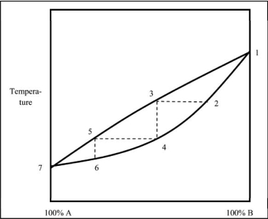 <strong>Which statement regarding the boiling of a mixture of liquids A and B is NOT correct? </strong> A)The distillate collected boils at lower temperatures as the percentage of A increases. B)The distillate always contains a higher percentage of B because pure B is less volatile than pure A. C)The upper curve reflects the composition of the vapor at a given temperature. D)As the distillation progresses from point 2 to point 6, the liquid becomes richer in A. E)The boiling point of pure A is lower than that of pure B.