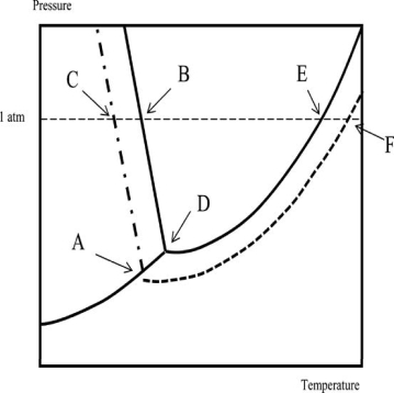 <strong>Which of the following statements regarding the phase diagram of water and an aqueous solution is NOT correct? Temperature is on the x-axis; pressure is on the y-axis. </strong> A)The boiling point of the solution is higher than that of the solvent by an amount indicated by the difference in temperature between points E and F. B)Point D corresponds to the triple point of the solvent. C)The solution boils at the temperature corresponding to point F. D)The normal freezing point of the solution corresponds to point A. E)The freezing point of the solvent is higher than that of the solution.