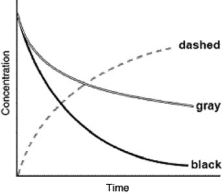 <strong>The following graph shows the kinetics curves for the reaction of oxygen with hydrogen to form water: O<sub>2</sub>(g) + 2 H<sub>2</sub>(g) \rightarrow 2 H<sub>2</sub>O(g).Which curve is hydrogen? </strong> A)the dashed curve B)the gray curve C)the black curve D)either the gray or the black curve E)Any of these curves could be hydrogen.