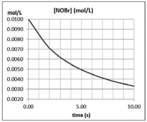 <strong>Approximately how many times faster or slower is the average reaction rate during the first four seconds (t =0 to t = 4) than the second four seconds t = 4 to t = 8) for the following reaction? 2 NOBr(g) \rightarrow Br<sub>2</sub> (g) + 2 NO(g) </strong> A)about 1.4 times faster B)about 1.4 times slower C)about 2.64 times slower D)about 2.6 times faster E)The average rate is constant.