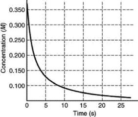 <strong>The rate of disappearance of HI in the reaction 2 HI(g) \rightarrow I<sub>2</sub>(g)+H<sub>2</sub>(g) is shown in the following figure.What is the approximate average rate of reaction over the first 15.0 seconds of the reaction? </strong> A)0.275 M/s B)0.138 M/s C)0.0117 M/s D)0.00917 M/s E)0.0183 M/s