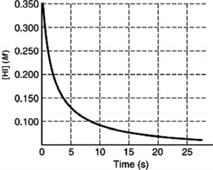 <strong>The rate of disappearance of HI in the reaction 2 HI(g) \rightarrow I<sub>2</sub> (g) +H<sub>2</sub> (g) is shown in the following figure.Estimate the initial rate of reaction. </strong> A)0.350 M/s B)0.140 M/s C)0.035 M/s D)0.175 M/s E)0.070 M/s