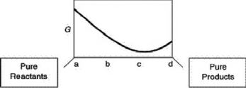 <strong>A sketch of the free energy for a hypothetical chemical equilibrium is shown here.What part of the plot on the axis representing the relative quantities of reactants and products corresponds to a value of \Delta G that is greater than zero? </strong> A)a to c B)c only C)c to d D)b to d E)none of these