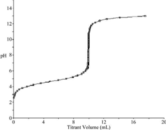 <strong>At what point in the following titration curve for a weak acid being titrated with a strong base is the pH equal to the pK<sub>a</sub> of the acid? The x-axis scale goes from 0.0 mL to 20.0 mL.The sharp rise is at 10.0 mL. </strong> A)0.0 mL B)5.0 mL C)9.0 mL D)10.0 mL E)18.0 mL